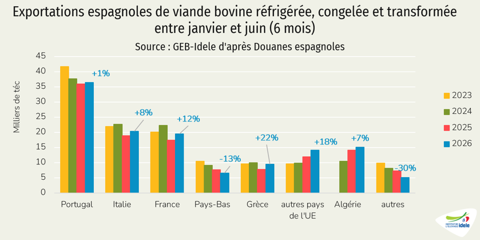 Exportations espagnoles de viande bovine réfrigérée, congelée et transformée entre janvier et juin (6 mois)