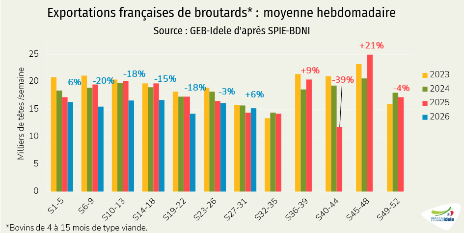 Exportations françaises de broutards : moyenne hebdomadaire