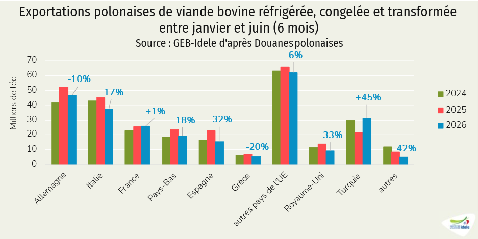 Exportations polonaises de viande bovine réfrigérée, congelée et transformée entre janvier et juin (6 mois)