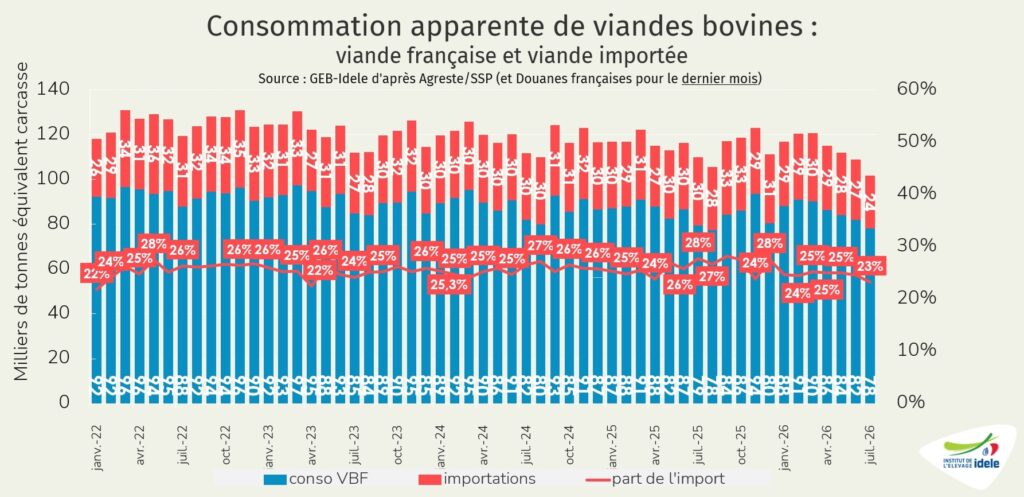 Part-d-import-dans-la-viande-bovine-et-veau-consommes-en-France-juillet-2026