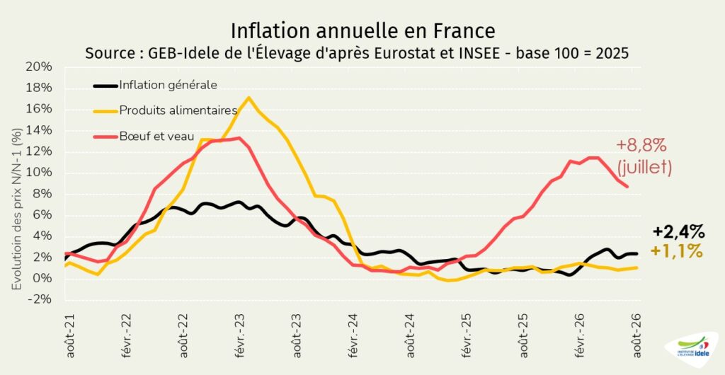 Prix-a-la-consommation-en-France-en-aout-2026