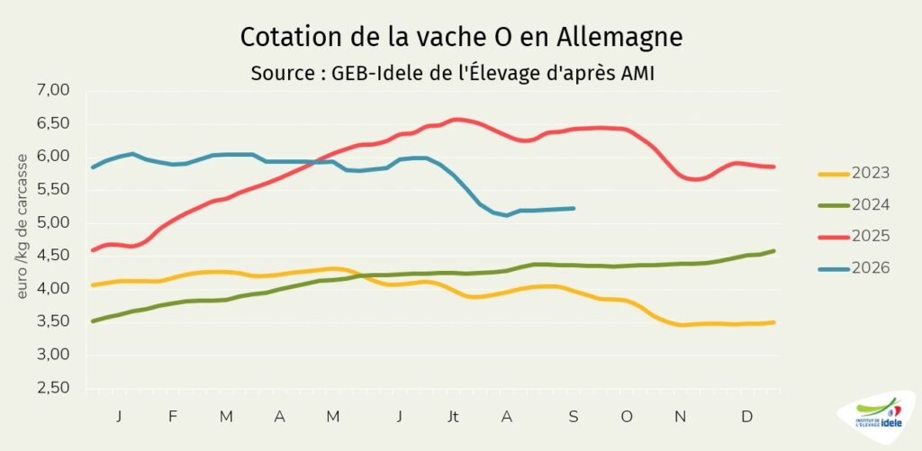 Prix-de-la-vache-O-en-Allemagne