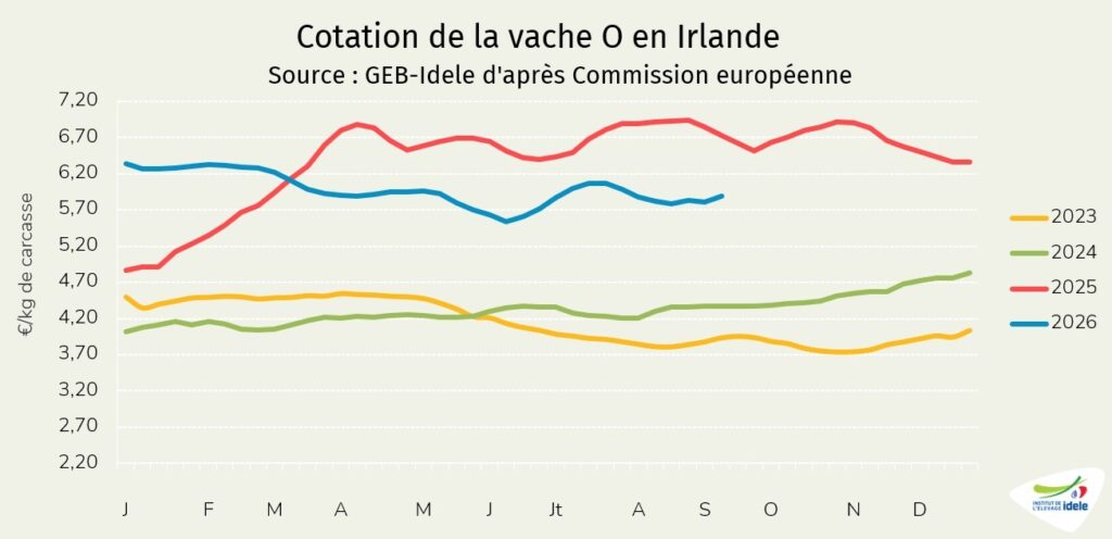Prix-de-la-vache-O-en-Irlande