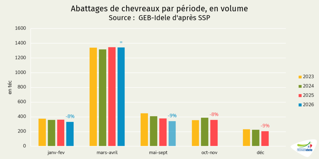 Abattages de chevreaux par période