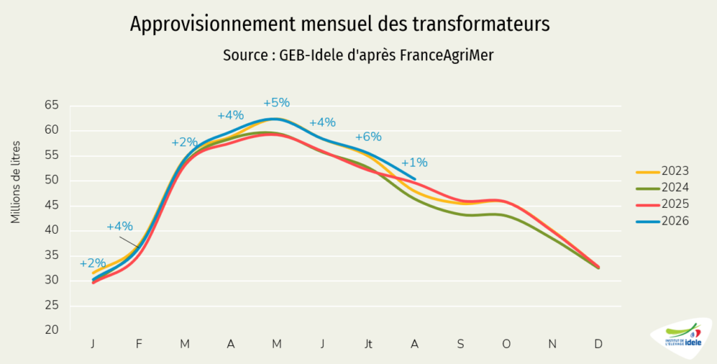 Approvisionnements mensuels des transformateurs de lait de chèvre