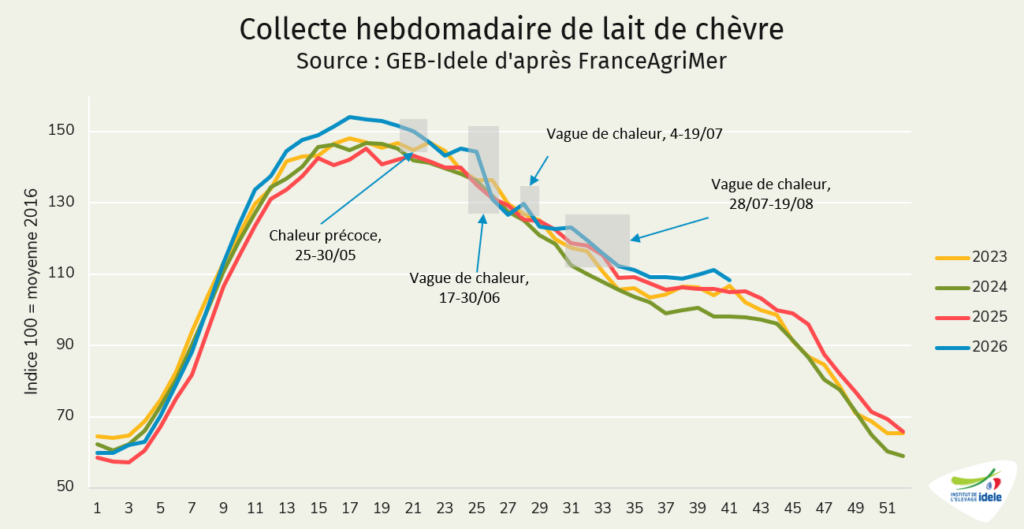Collecte française hebdomadaire de lait de chèvre