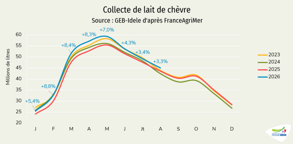 Collecte française de lait de chèvre
