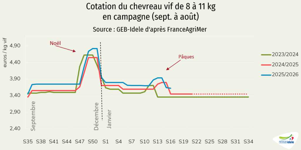 Cotation chevreau vif 11kg