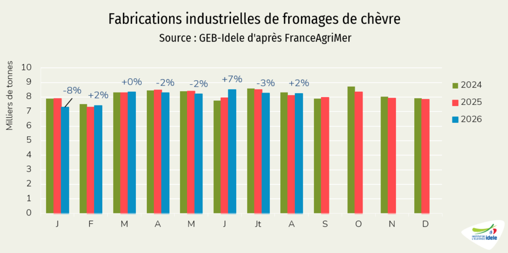 Fabrications de fromages de chèvre