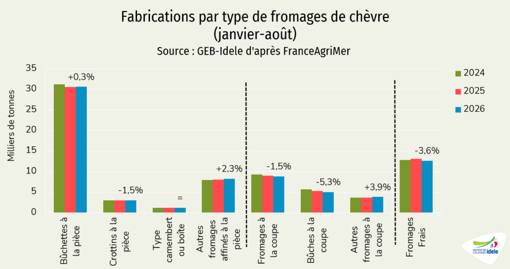 Fabrications de fromages de chèvre par catégorie