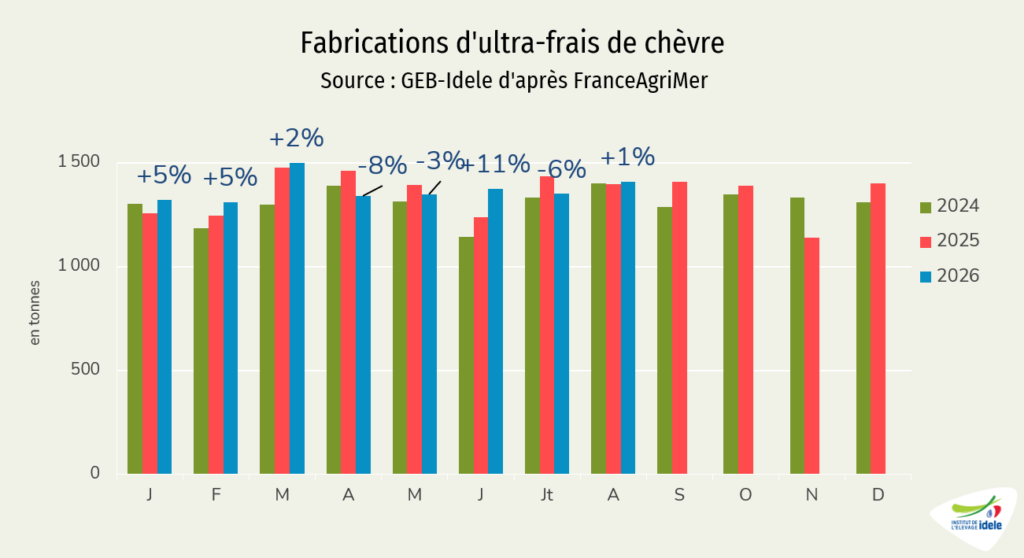 Fabrications d'ultra-frais au lait de chèvre
