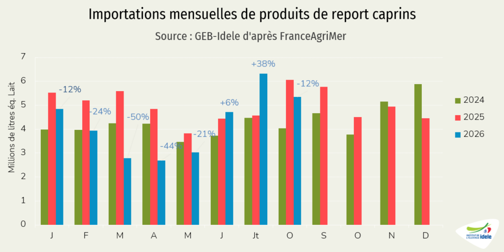 Importations mensuelles de produits de report caprins