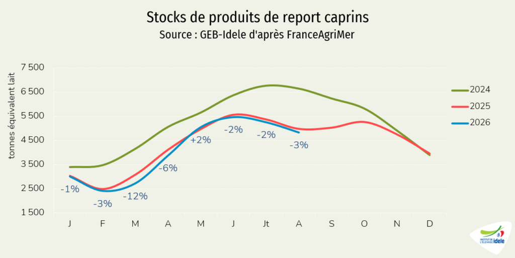 Stocks de produits de report caprins