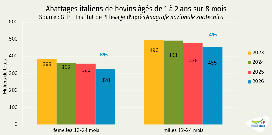 Abattages italiens de bovins âgés de 1 à 2 ans sur 8 mois