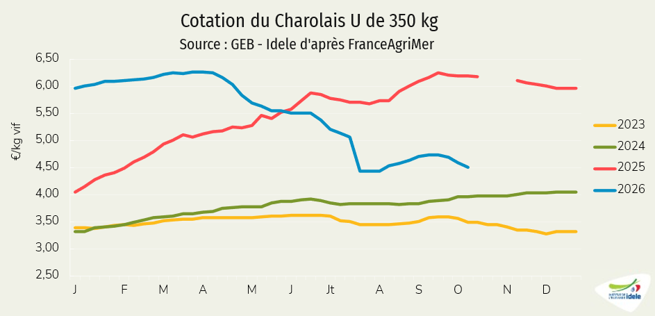 Cotation du Charolais U de 350kg