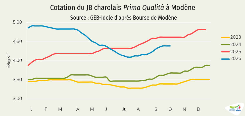 Cotation du JB charolais Prima Qualita à Modène