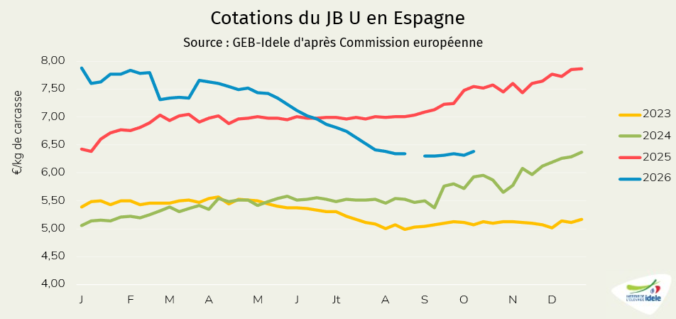 Cotations du JB U en Espagne
