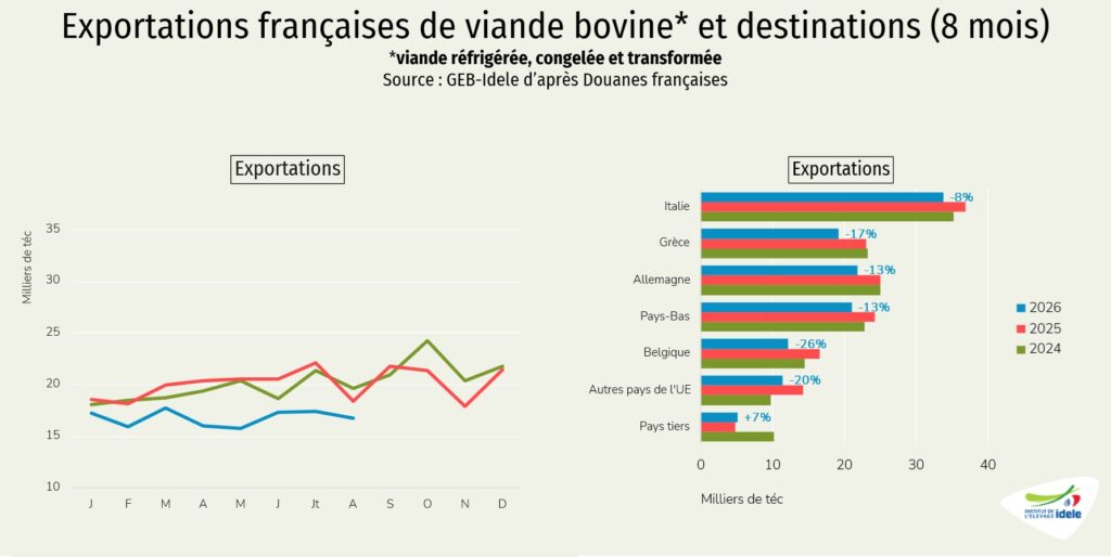 Exportation-francaise-de-viande-bovine-et-destinations-sur-8-mois-en-2026