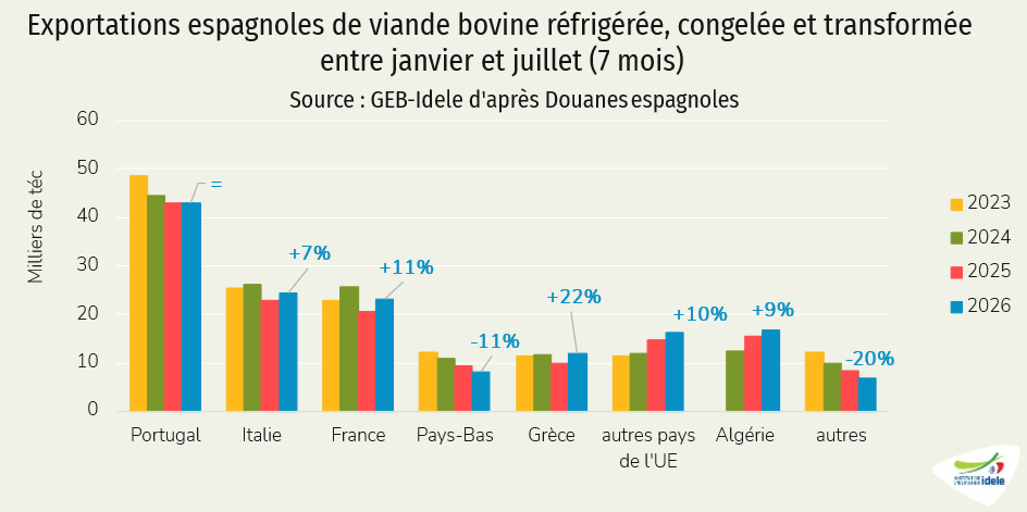 Exportations espagnoles de viande entre janvier et juillet (7 mois)