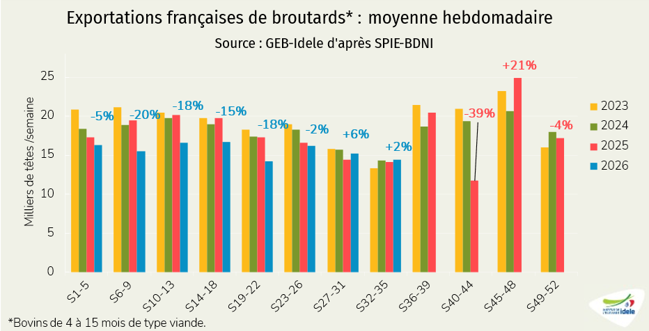 Exportations françaises de broutards - moyenne hebdomadaire
