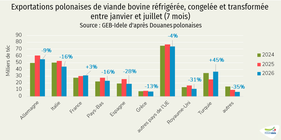 Exportations polonaises de viande entre janvier et juillet (7 mois)