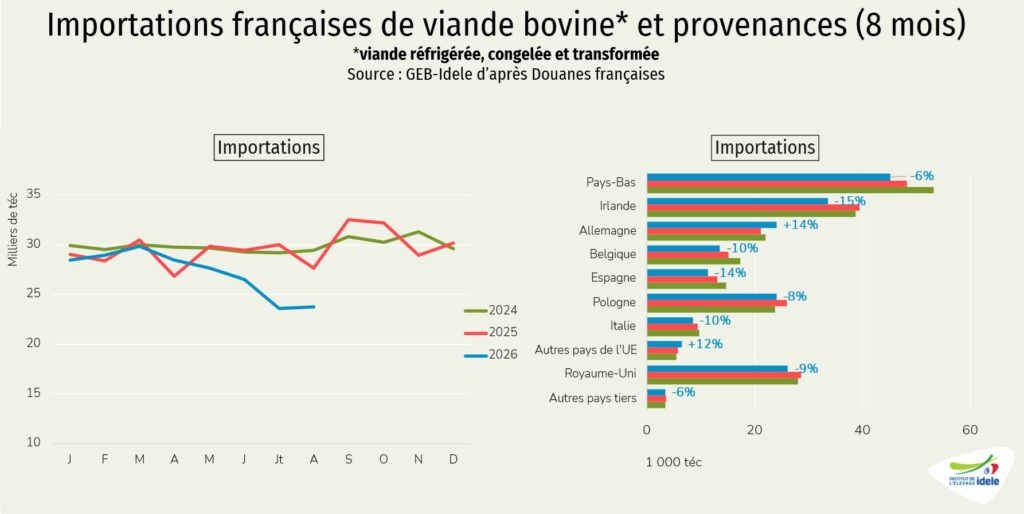 
Importation-de-viande-viande-bovine-en-France-et-provenances-sur-8-mois-en-2026