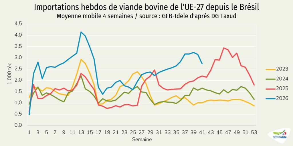 Importations-hebdos-de-viande-bovine-de-lUe-depuis-le-Bresil-en-semaine-41-de-2026