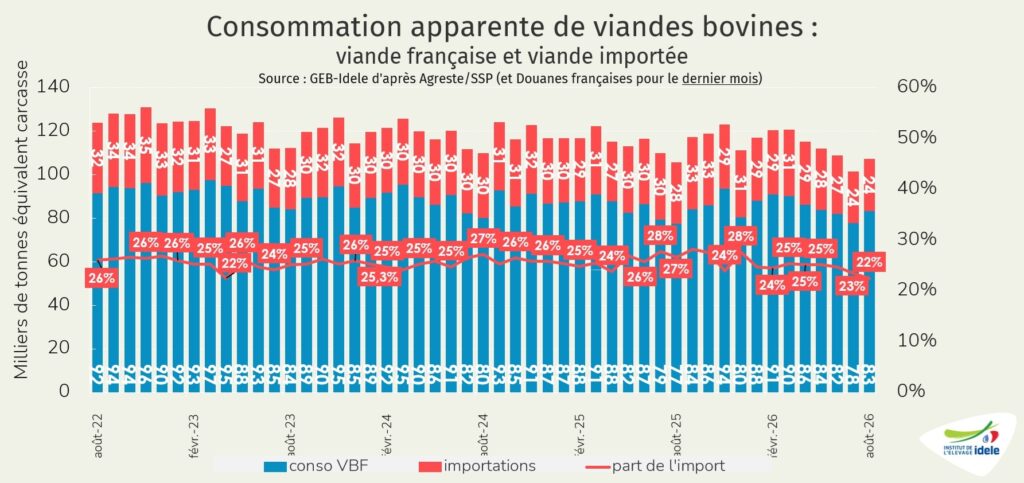 Part-de-viande-importee-dans-la-viande-bovine-et-de-veau-consommee-en-France-aout-2026
