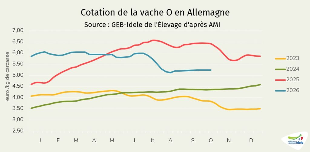 Prix de la vache O en Allemagne en s41 de 2026