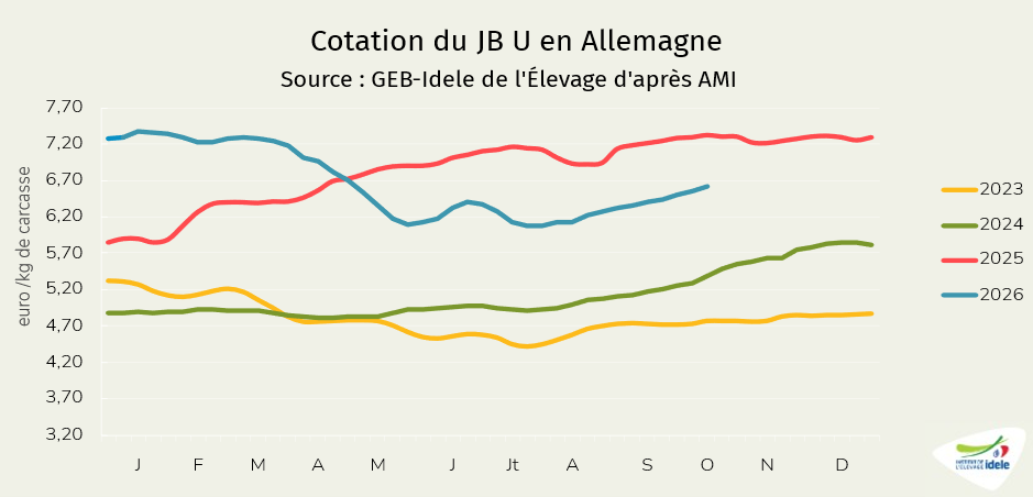 cotation du JB U en Allemagne